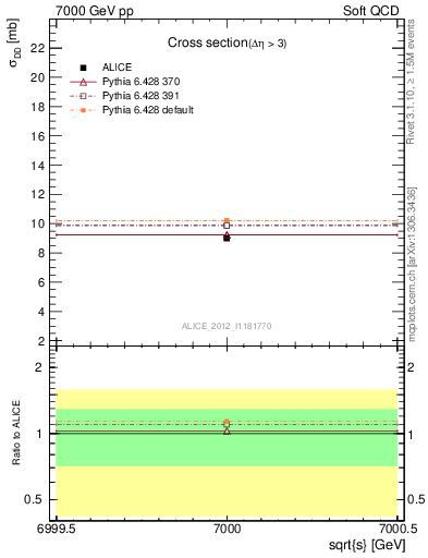 Plot of xsec in 7000 GeV pp collisions