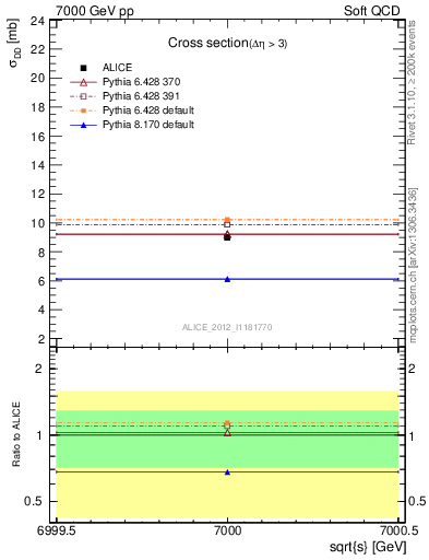 Plot of xsec in 7000 GeV pp collisions