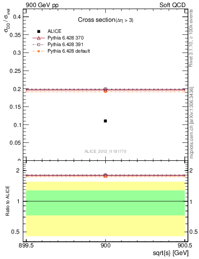 Plot of xsec in 900 GeV pp collisions