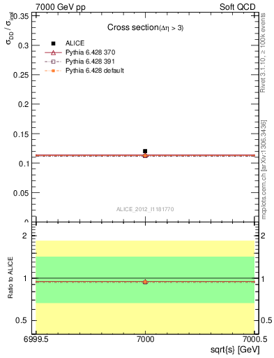 Plot of xsec in 7000 GeV pp collisions