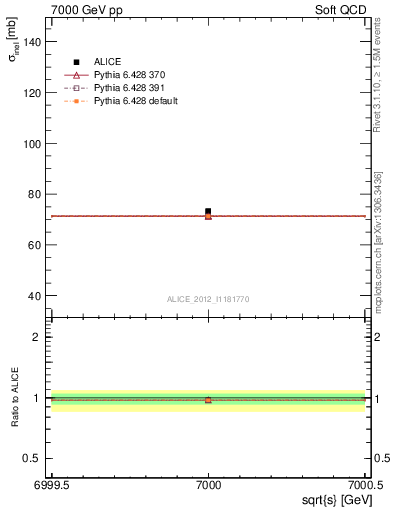 Plot of xsec in 7000 GeV pp collisions