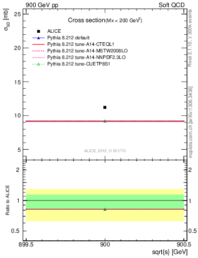Plot of xsec in 900 GeV pp collisions