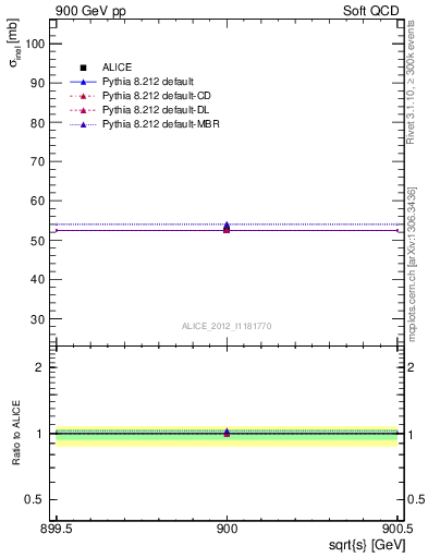 Plot of xsec in 900 GeV pp collisions