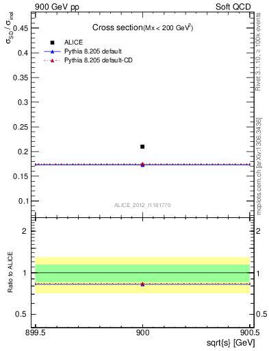 Plot of xsec in 900 GeV pp collisions
