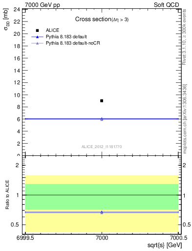 Plot of xsec in 7000 GeV pp collisions