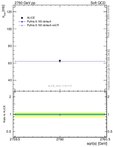 Plot of xsec in 2760 GeV pp collisions
