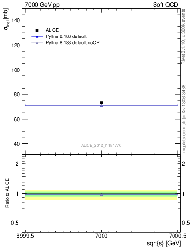 Plot of xsec in 7000 GeV pp collisions