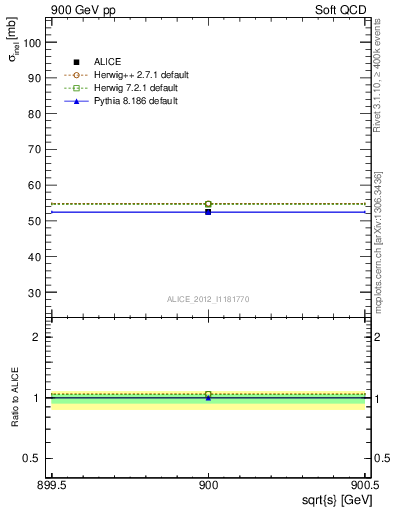 Plot of xsec in 900 GeV pp collisions