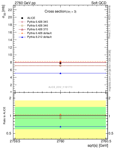 Plot of xsec in 2760 GeV pp collisions