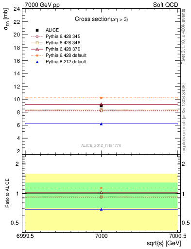 Plot of xsec in 7000 GeV pp collisions