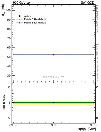 Plot of xsec in 900 GeV pp collisions