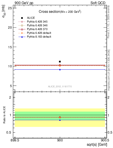 Plot of xsec in 900 GeV pp collisions