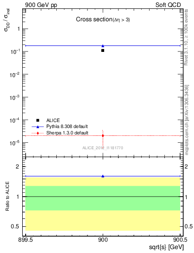 Plot of xsec in 900 GeV pp collisions