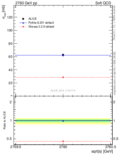 Plot of xsec in 2760 GeV pp collisions