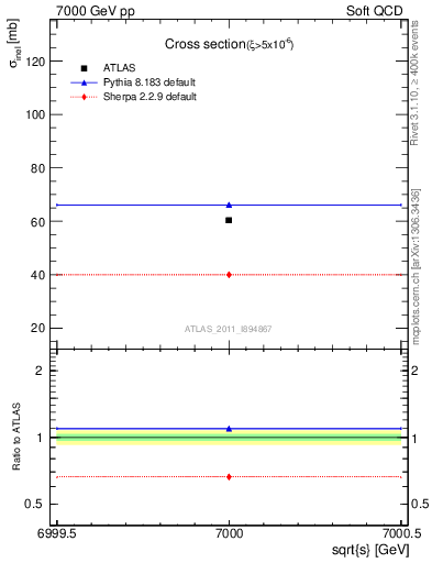 Plot of xsec in 7000 GeV pp collisions