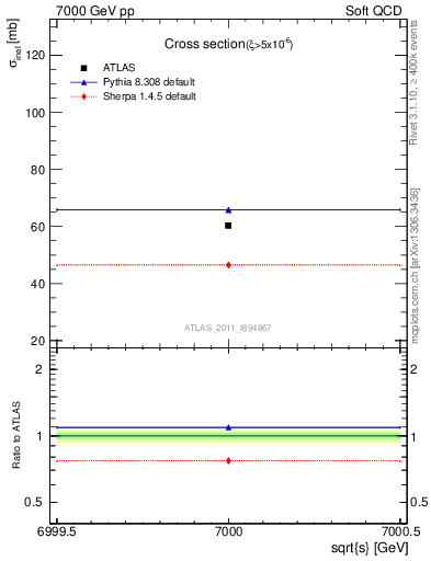 Plot of xsec in 7000 GeV pp collisions