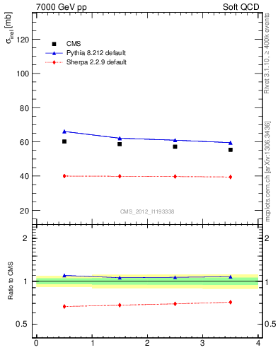 Plot of xsec in 7000 GeV pp collisions