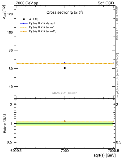 Plot of xsec in 7000 GeV pp collisions