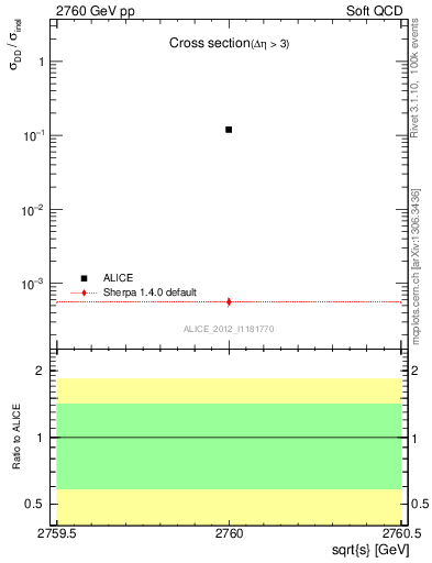 Plot of xsec in 2760 GeV pp collisions