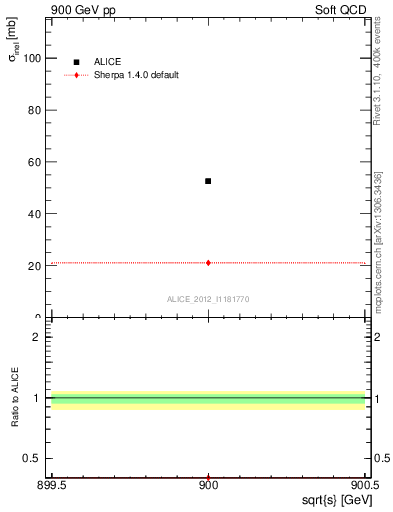Plot of xsec in 900 GeV pp collisions
