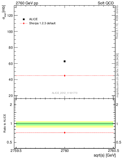 Plot of xsec in 2760 GeV pp collisions