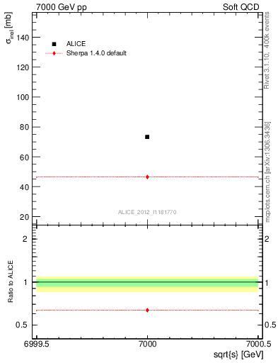 Plot of xsec in 7000 GeV pp collisions
