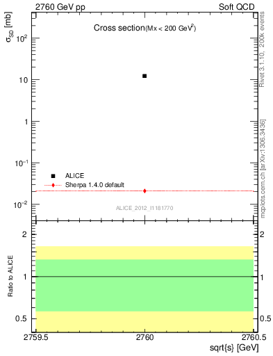 Plot of xsec in 2760 GeV pp collisions