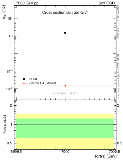 Plot of xsec in 7000 GeV pp collisions