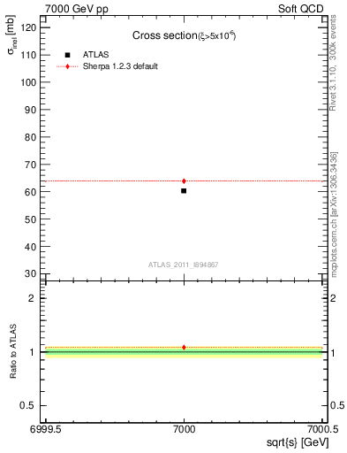 Plot of xsec in 7000 GeV pp collisions