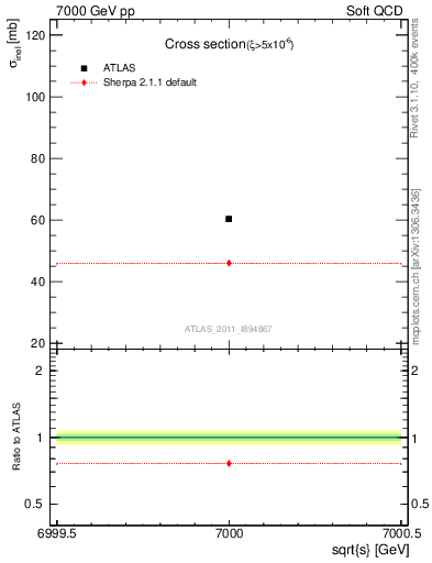 Plot of xsec in 7000 GeV pp collisions