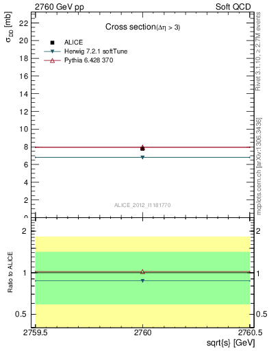 Plot of xsec in 2760 GeV pp collisions