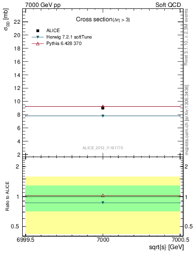 Plot of xsec in 7000 GeV pp collisions
