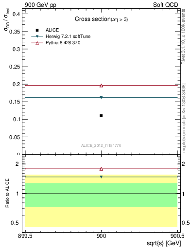 Plot of xsec in 900 GeV pp collisions