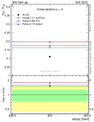 Plot of xsec in 900 GeV pp collisions