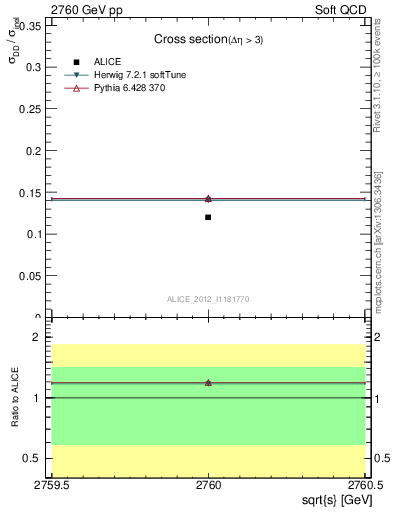 Plot of xsec in 2760 GeV pp collisions