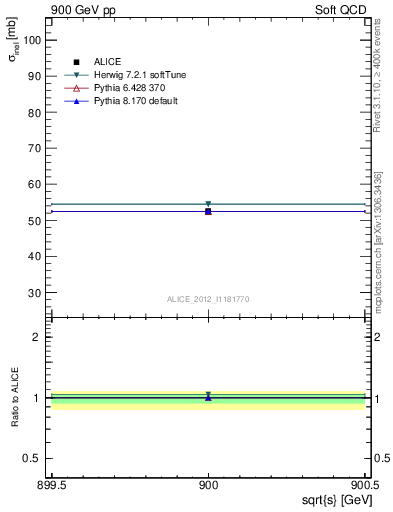 Plot of xsec in 900 GeV pp collisions
