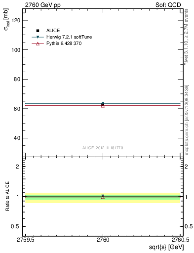 Plot of xsec in 2760 GeV pp collisions
