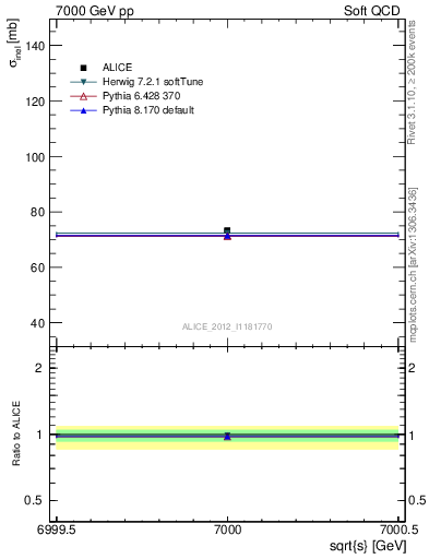 Plot of xsec in 7000 GeV pp collisions