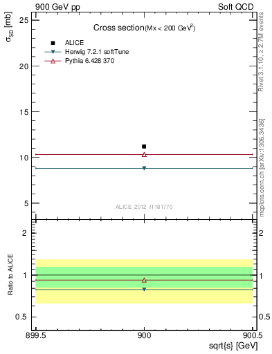 Plot of xsec in 900 GeV pp collisions