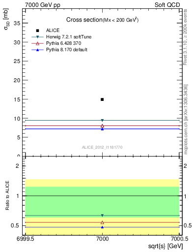 Plot of xsec in 7000 GeV pp collisions