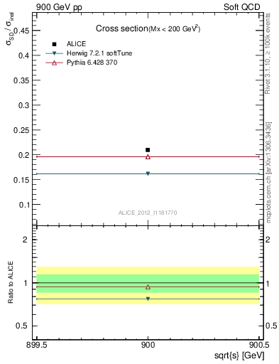 Plot of xsec in 900 GeV pp collisions
