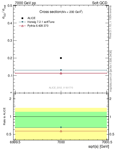 Plot of xsec in 7000 GeV pp collisions