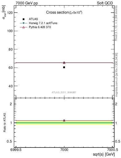 Plot of xsec in 7000 GeV pp collisions