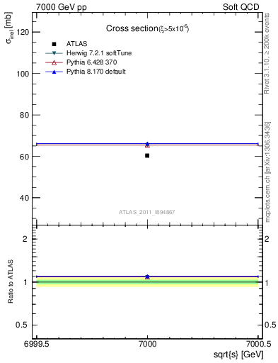 Plot of xsec in 7000 GeV pp collisions