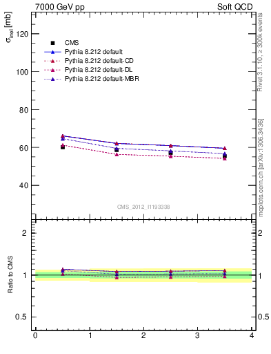 Plot of xsec in 7000 GeV pp collisions
