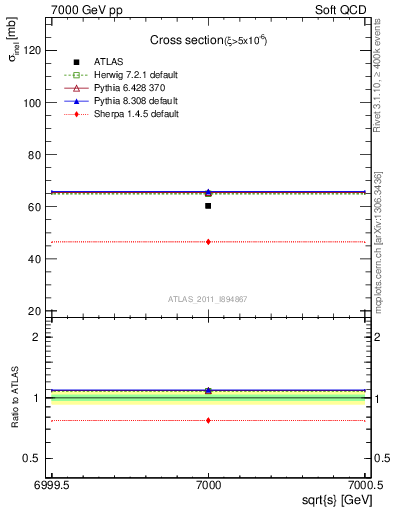Plot of xsec in 7000 GeV pp collisions