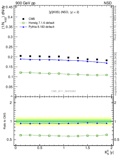Plot of K0S_eta in 900 GeV pp collisions