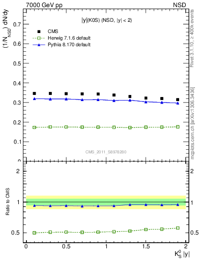 Plot of K0S_eta in 7000 GeV pp collisions