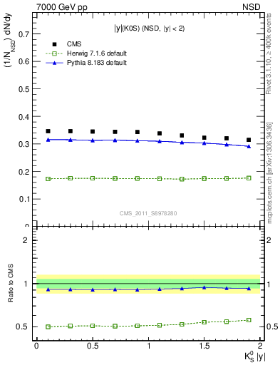 Plot of K0S_eta in 7000 GeV pp collisions