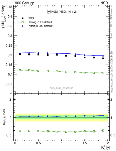 Plot of K0S_eta in 900 GeV pp collisions